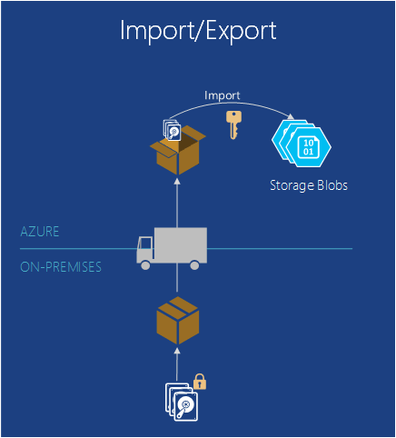 Export import